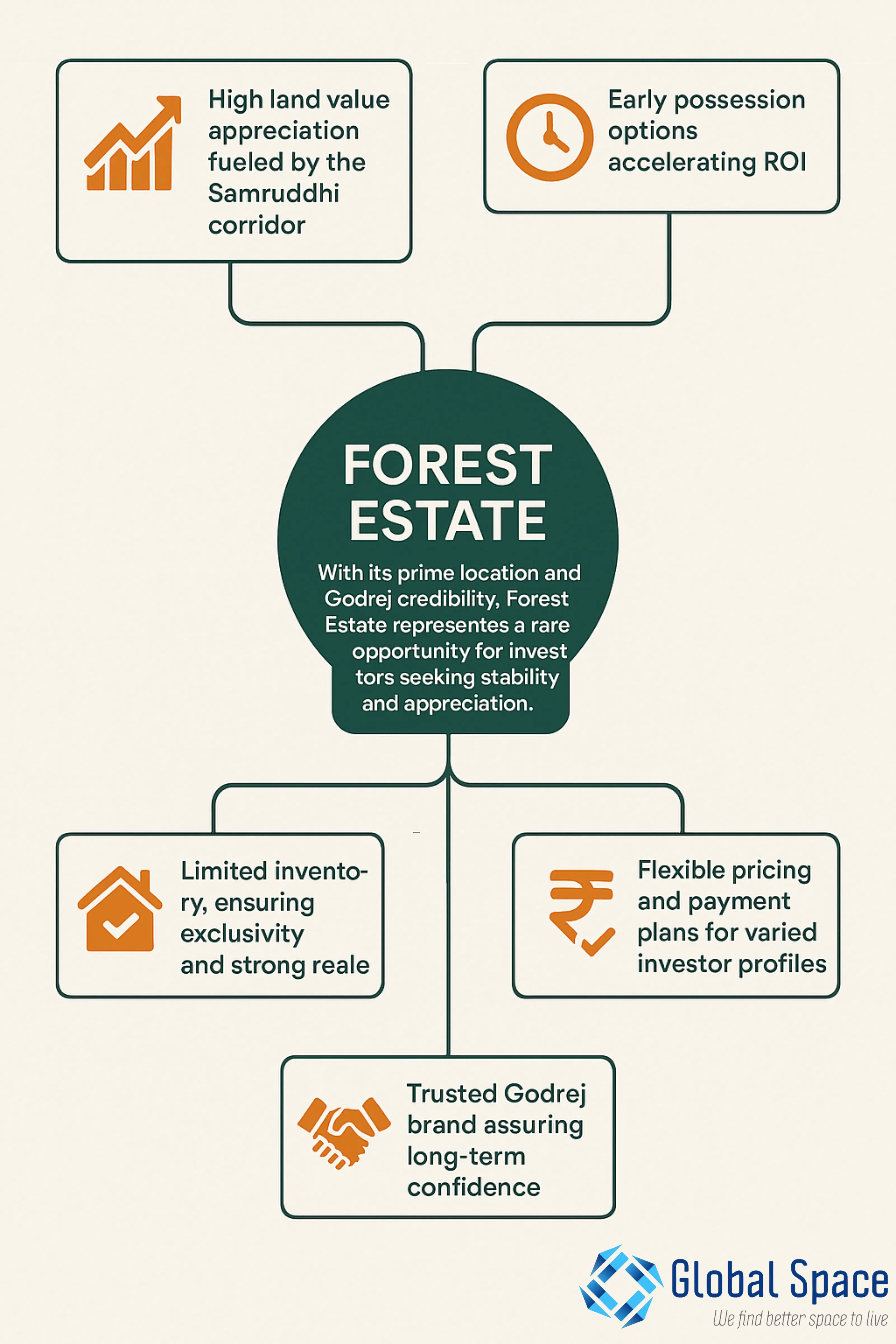 Godrej Nagpur Logistics Advantage
